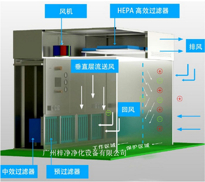 負(fù)壓稱量罩通常由罩體、進(jìn)出氣口、風(fēng)機(jī)、控制系統(tǒng)等部分組成。